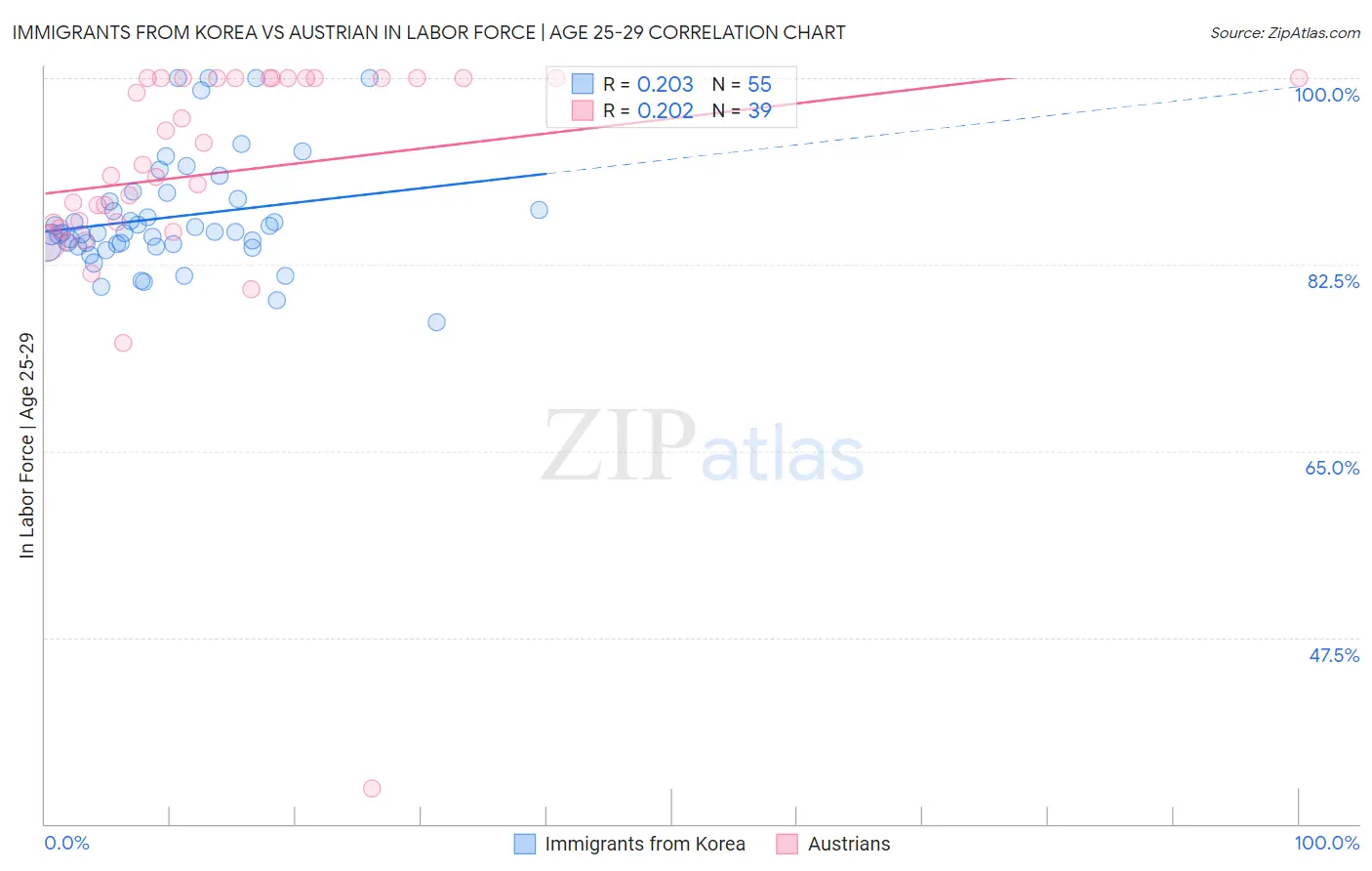 Immigrants from Korea vs Austrian In Labor Force | Age 25-29