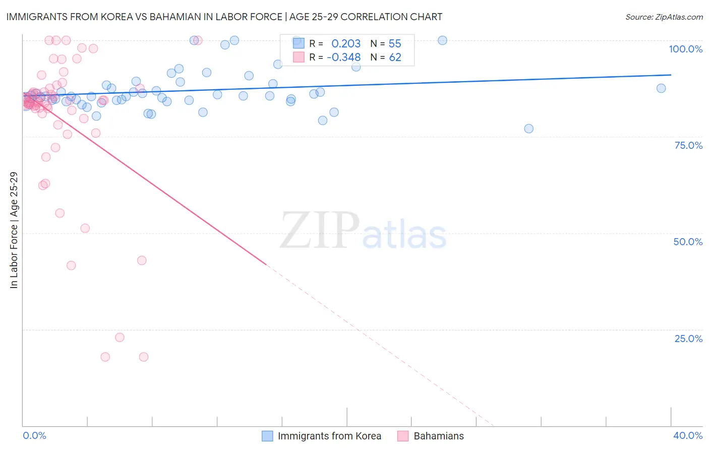 Immigrants from Korea vs Bahamian In Labor Force | Age 25-29