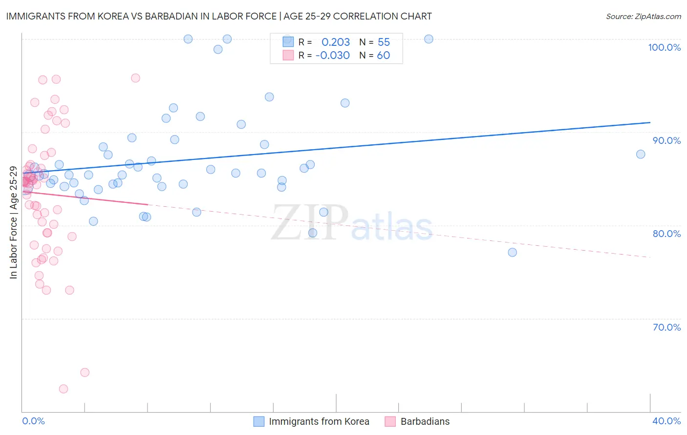 Immigrants from Korea vs Barbadian In Labor Force | Age 25-29