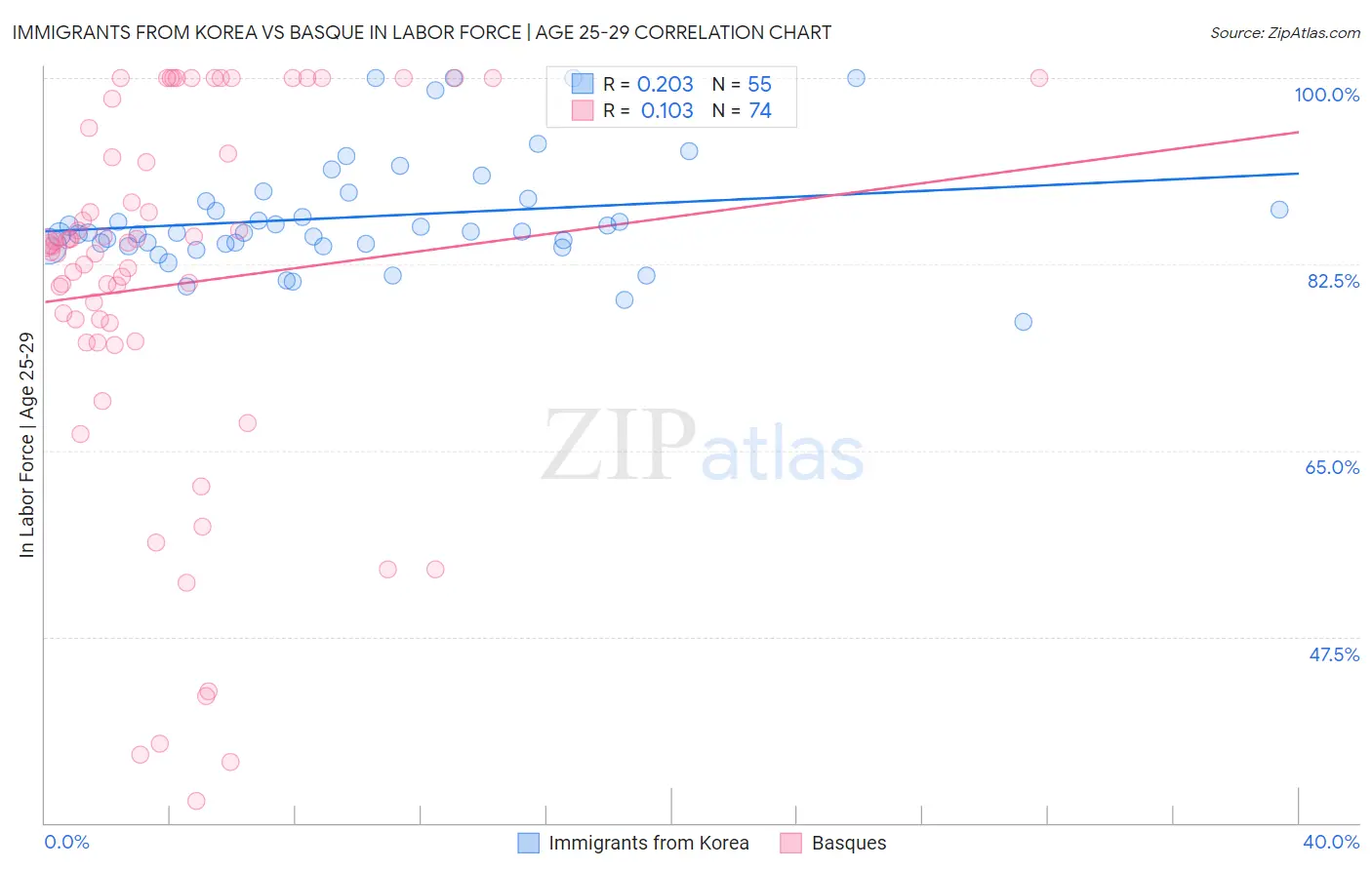 Immigrants from Korea vs Basque In Labor Force | Age 25-29