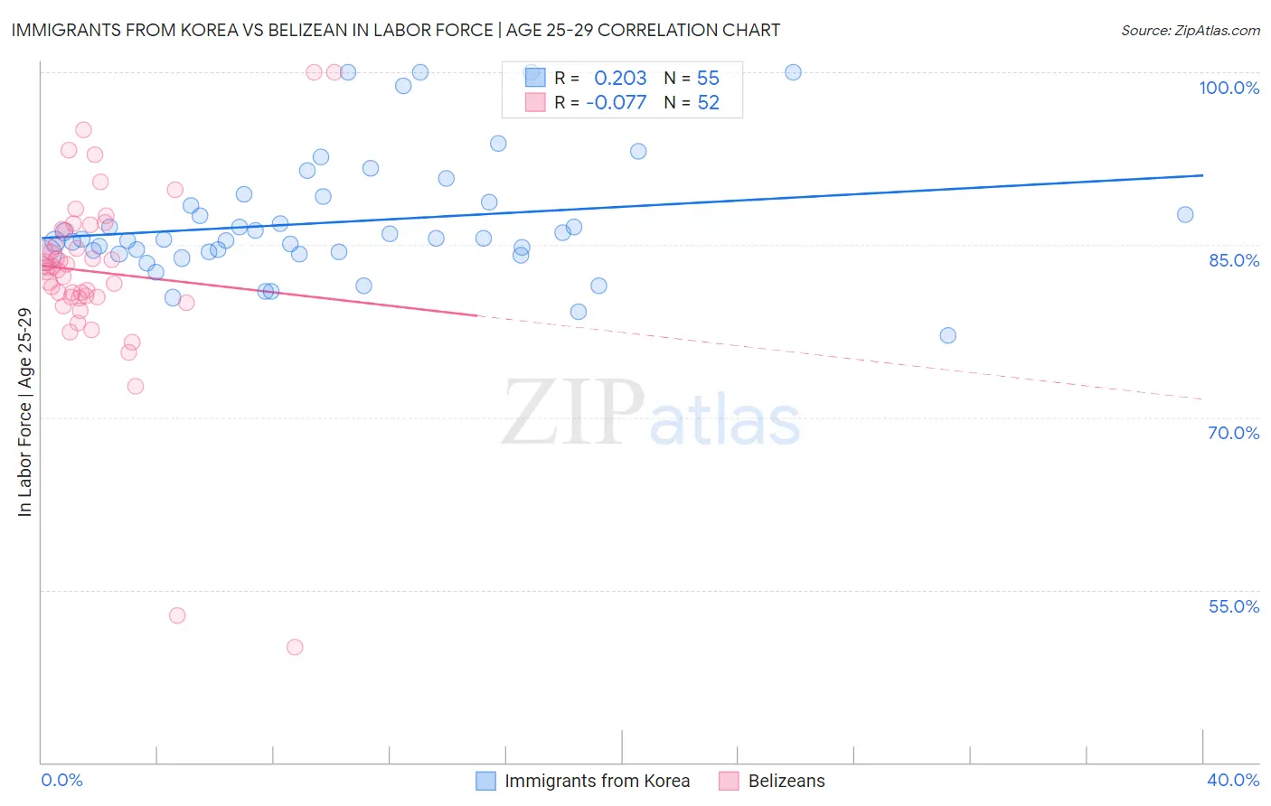 Immigrants from Korea vs Belizean In Labor Force | Age 25-29