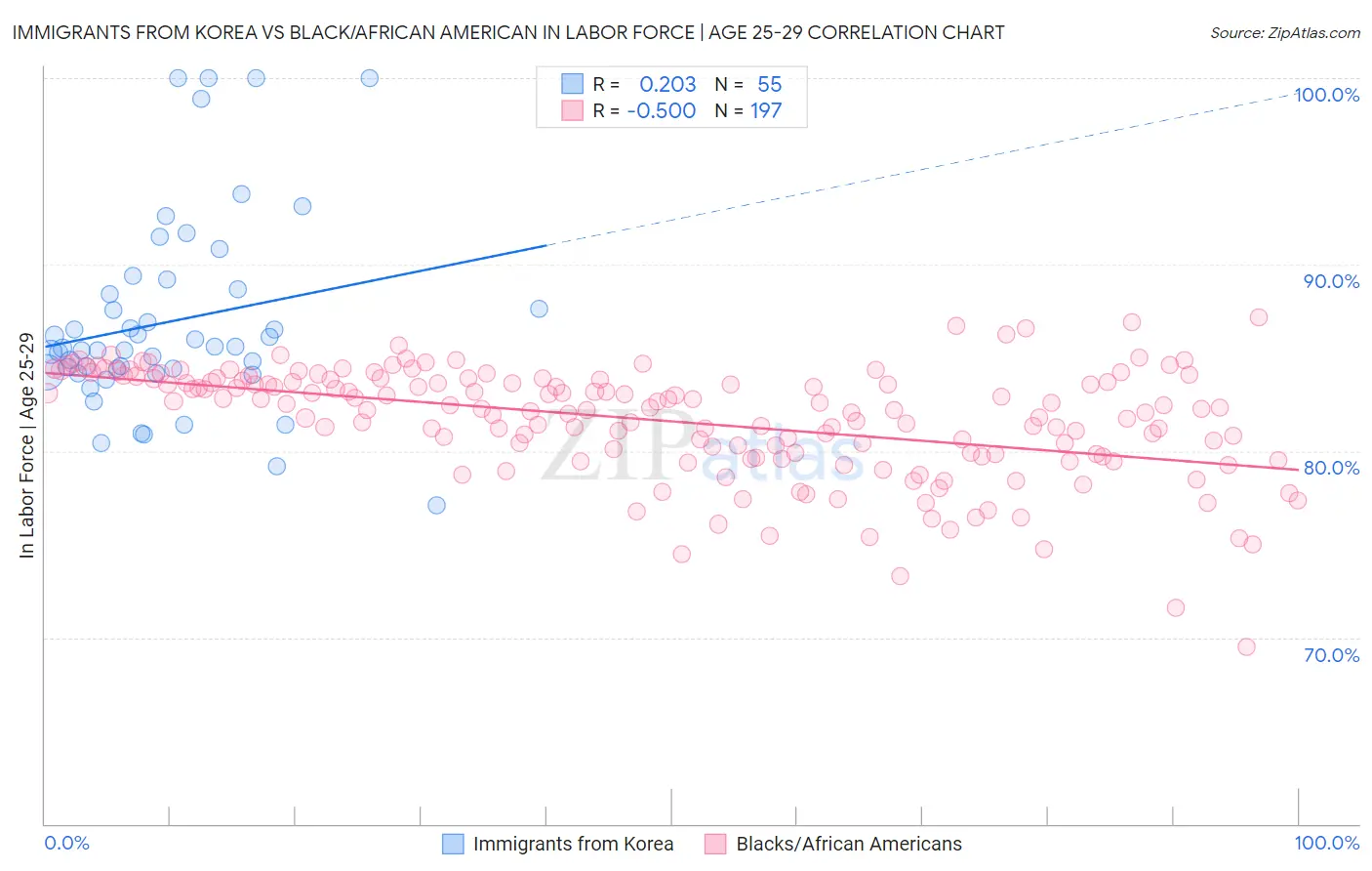 Immigrants from Korea vs Black/African American In Labor Force | Age 25-29