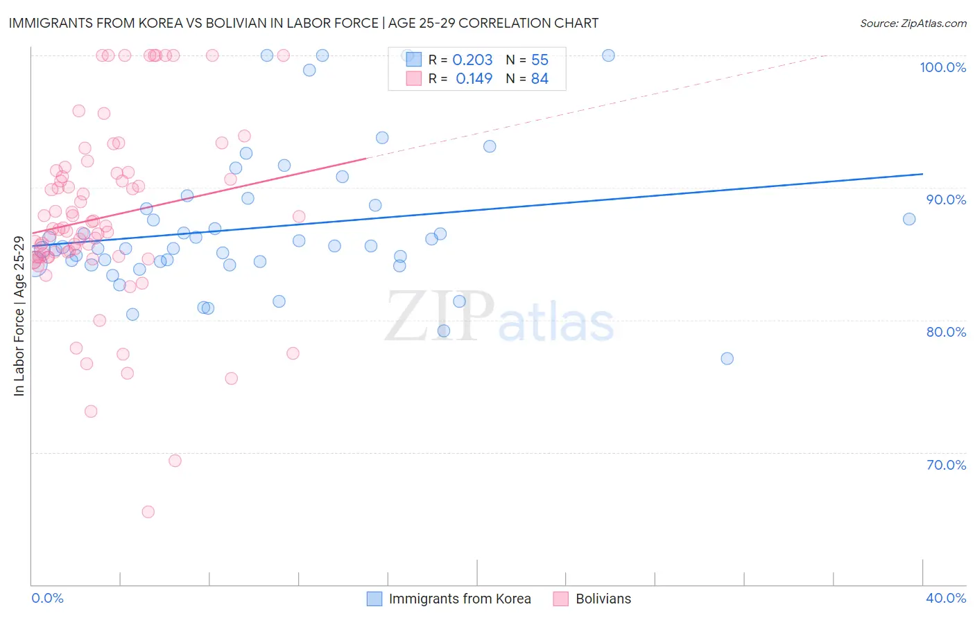 Immigrants from Korea vs Bolivian In Labor Force | Age 25-29