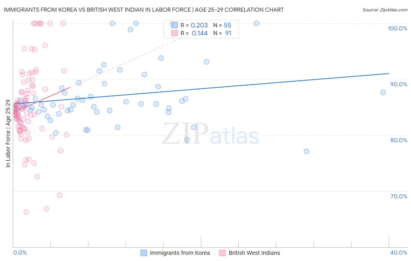Immigrants from Korea vs British West Indian In Labor Force | Age 25-29