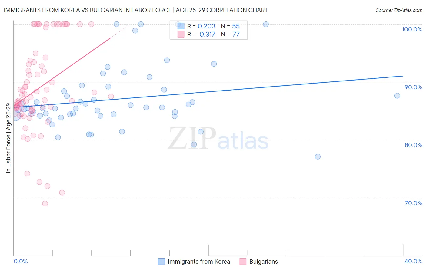 Immigrants from Korea vs Bulgarian In Labor Force | Age 25-29