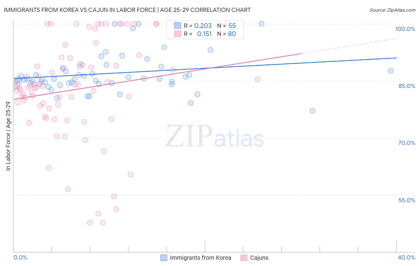 Immigrants from Korea vs Cajun In Labor Force | Age 25-29