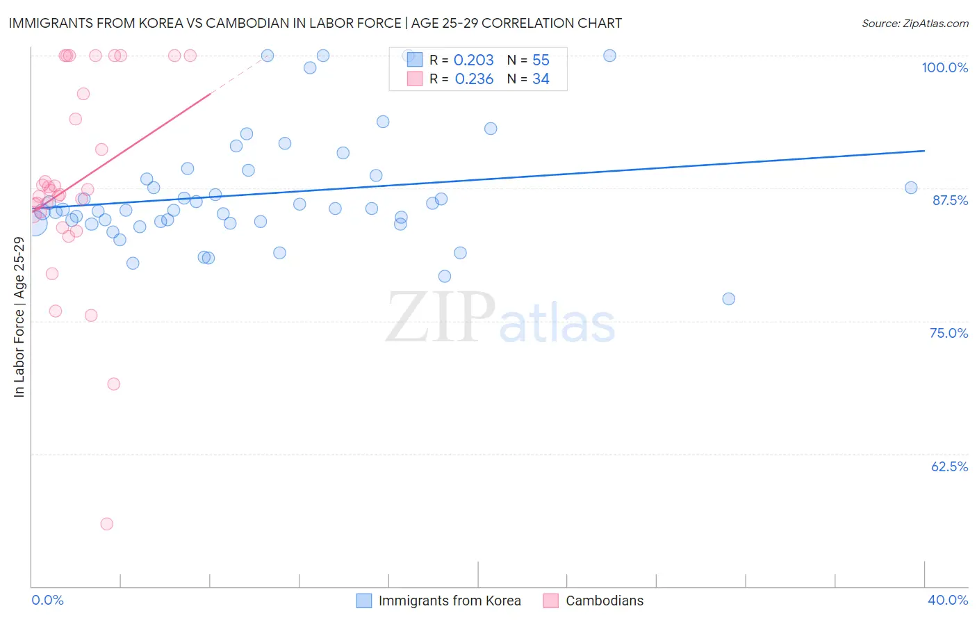 Immigrants from Korea vs Cambodian In Labor Force | Age 25-29