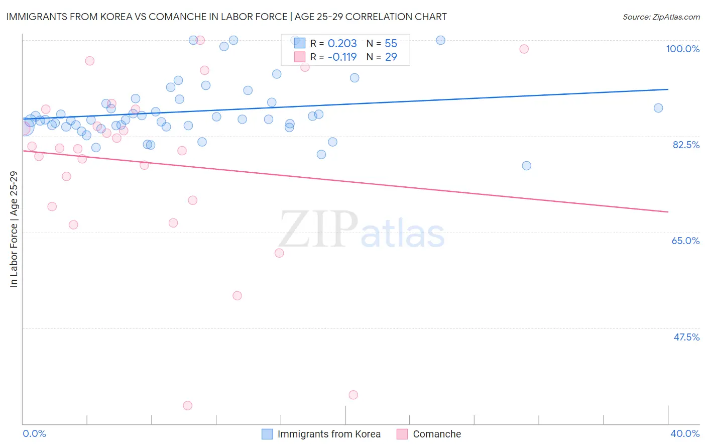 Immigrants from Korea vs Comanche In Labor Force | Age 25-29
