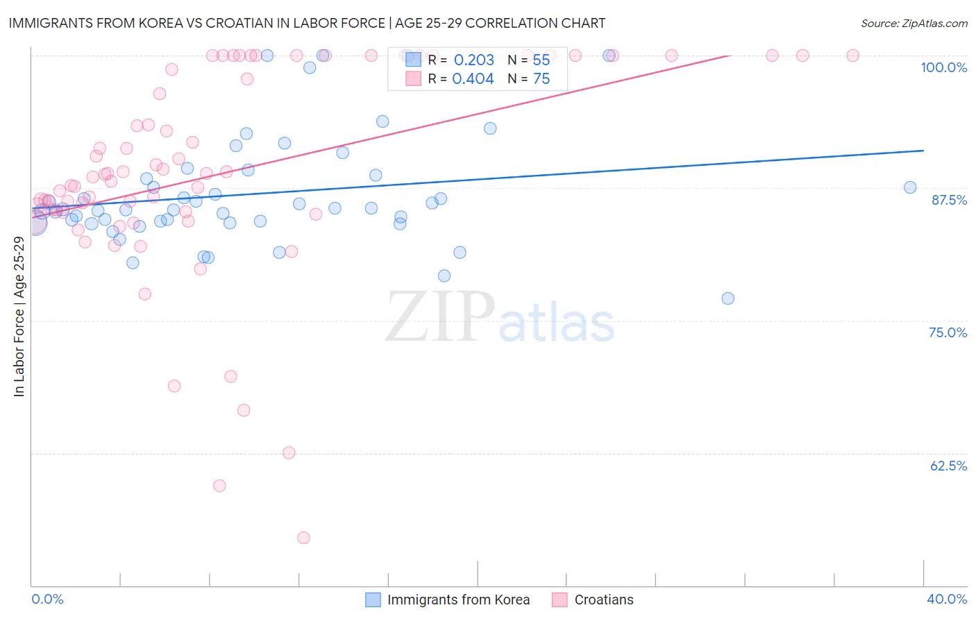Immigrants from Korea vs Croatian In Labor Force | Age 25-29
