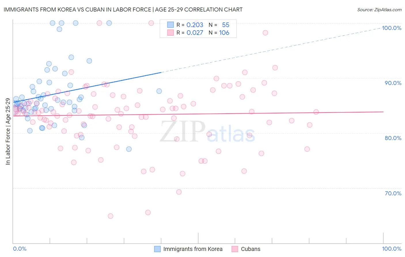 Immigrants from Korea vs Cuban In Labor Force | Age 25-29