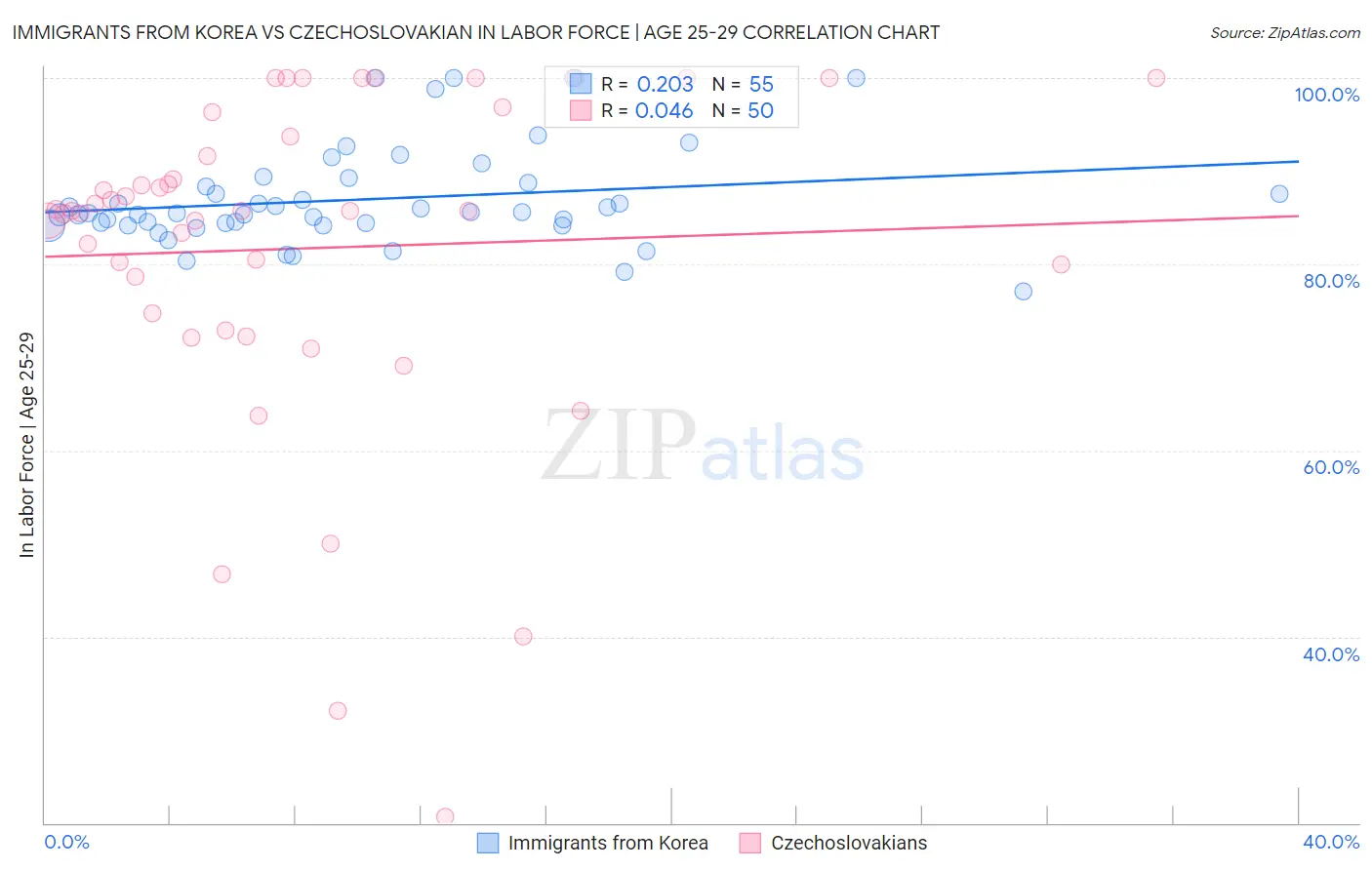 Immigrants from Korea vs Czechoslovakian In Labor Force | Age 25-29