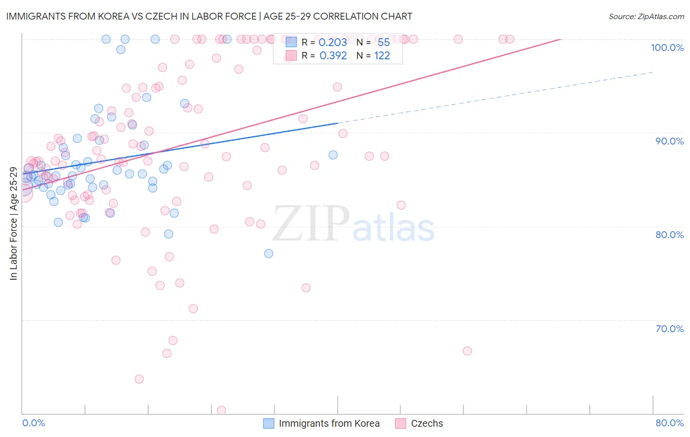 Immigrants from Korea vs Czech In Labor Force | Age 25-29