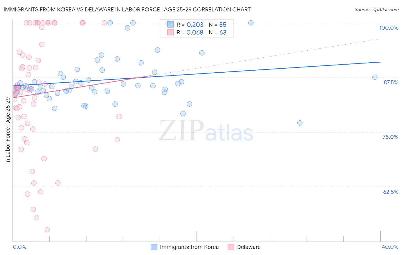 Immigrants from Korea vs Delaware In Labor Force | Age 25-29