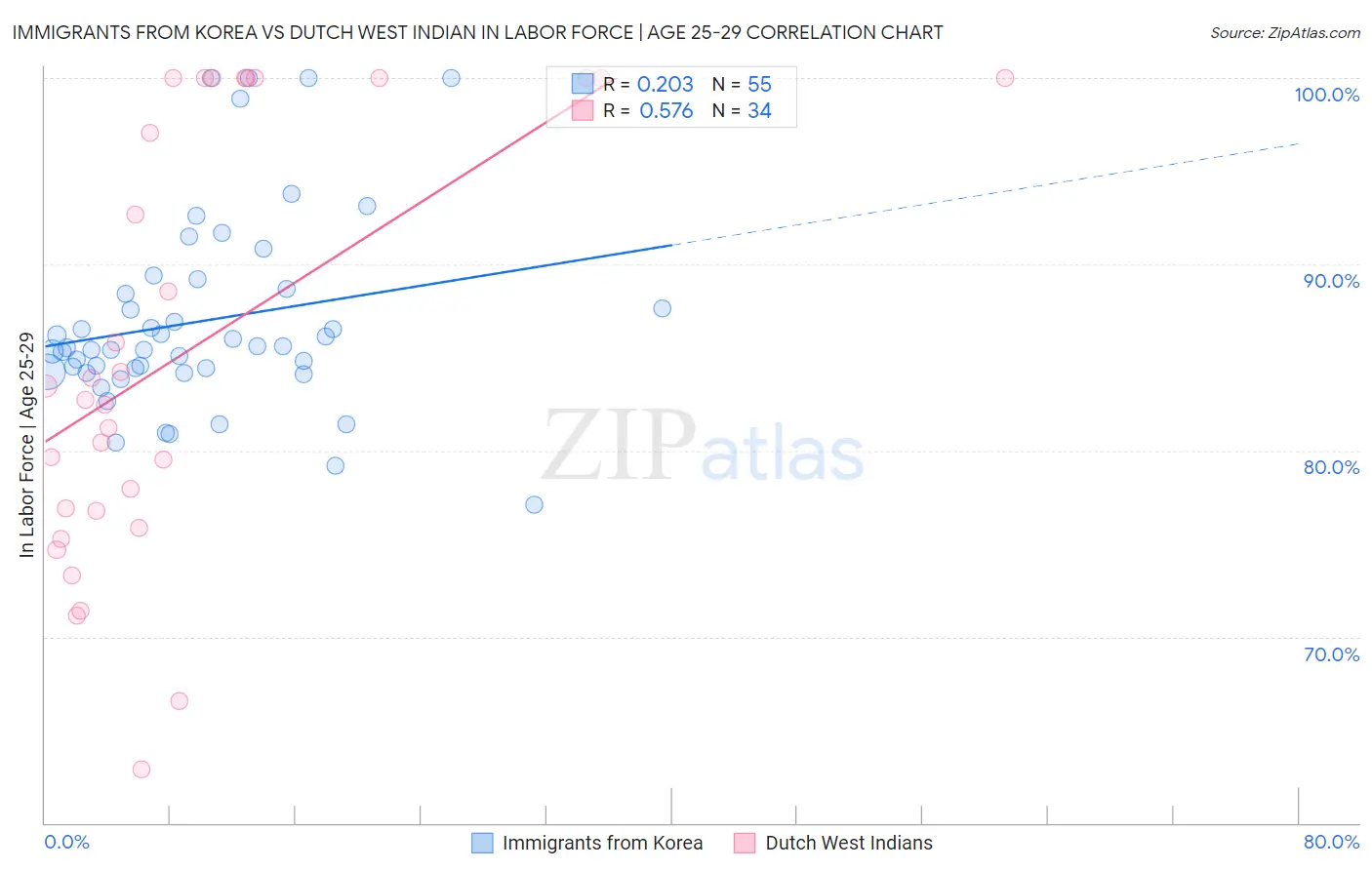 Immigrants from Korea vs Dutch West Indian In Labor Force | Age 25-29