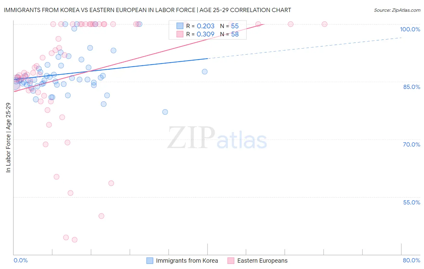 Immigrants from Korea vs Eastern European In Labor Force | Age 25-29