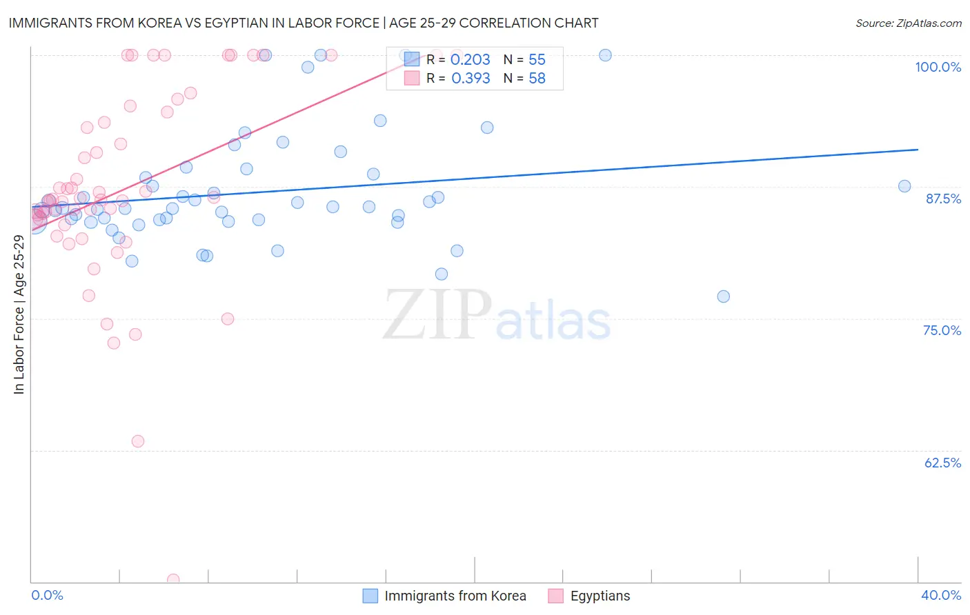 Immigrants from Korea vs Egyptian In Labor Force | Age 25-29