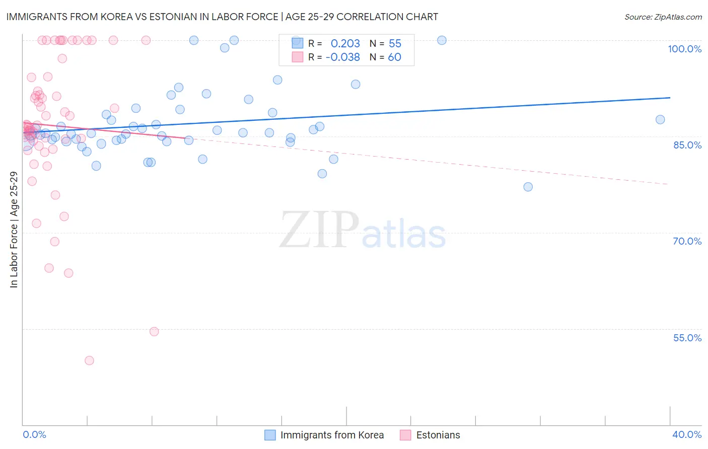 Immigrants from Korea vs Estonian In Labor Force | Age 25-29