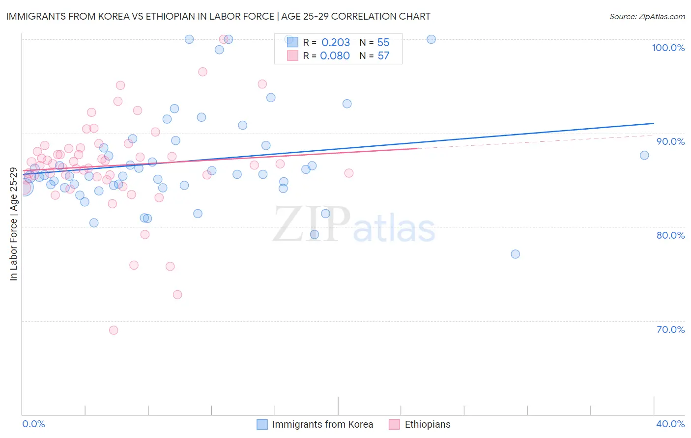 Immigrants from Korea vs Ethiopian In Labor Force | Age 25-29
