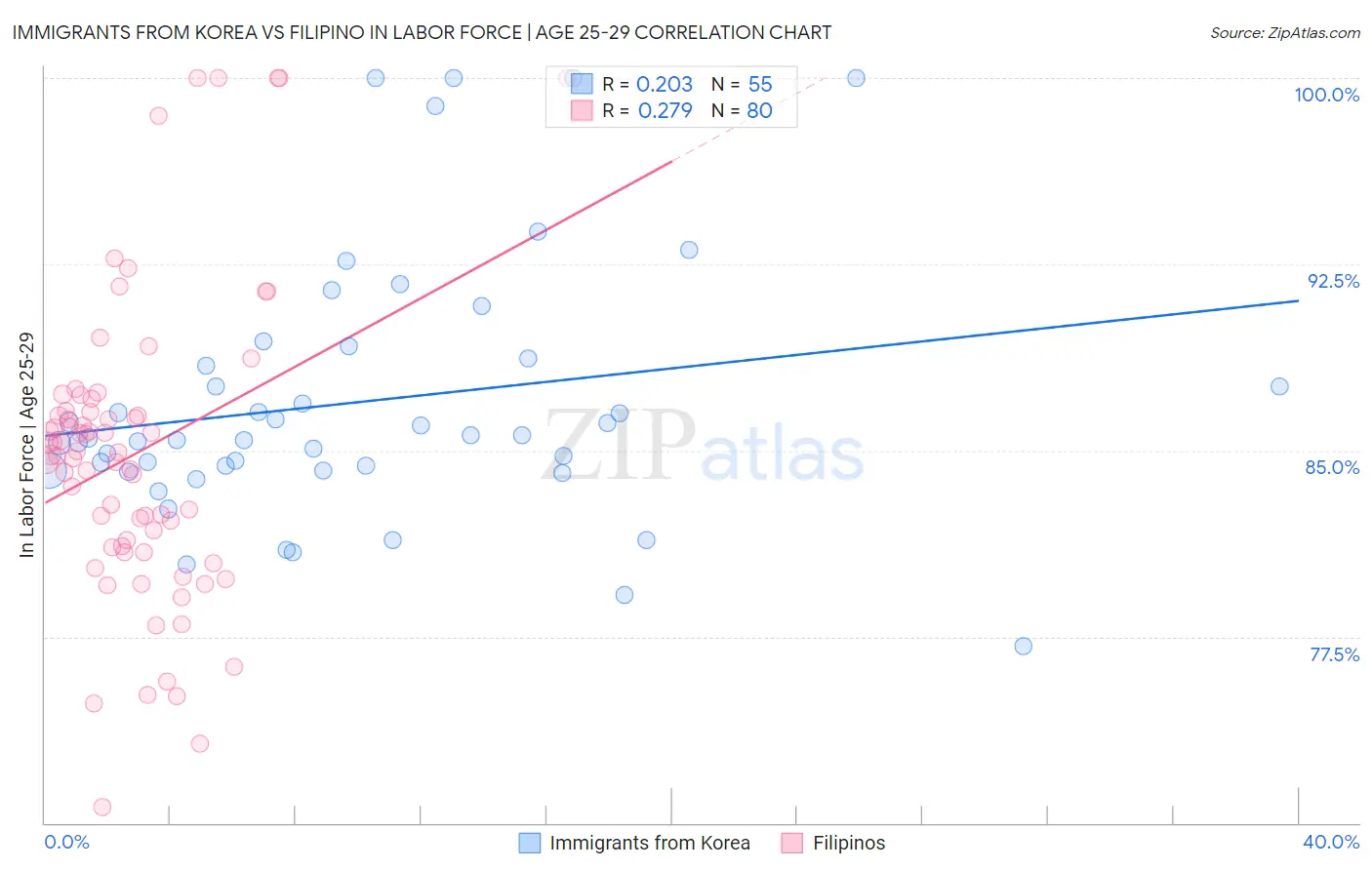 Immigrants from Korea vs Filipino In Labor Force | Age 25-29