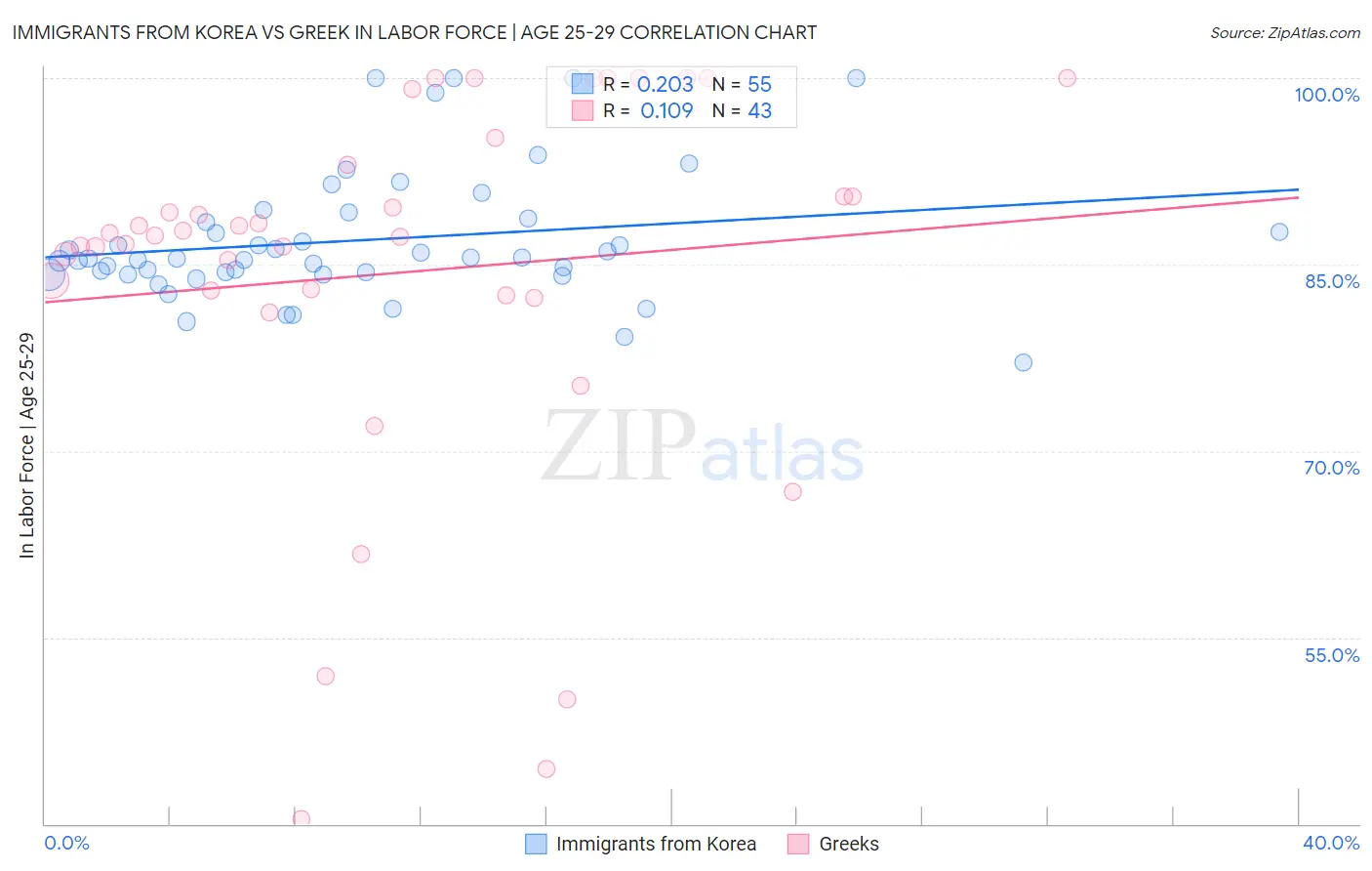 Immigrants from Korea vs Greek In Labor Force | Age 25-29