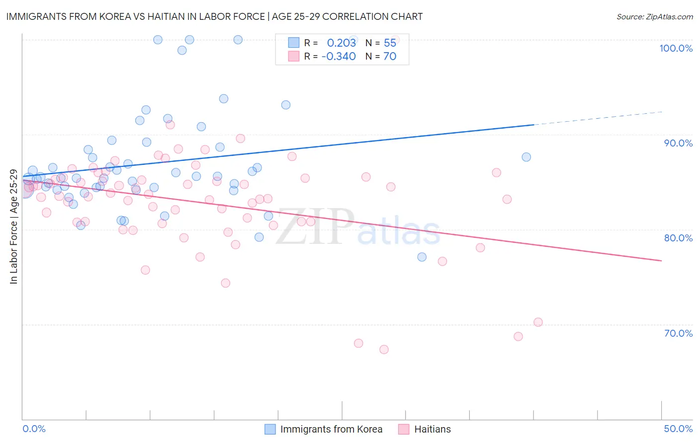 Immigrants from Korea vs Haitian In Labor Force | Age 25-29
