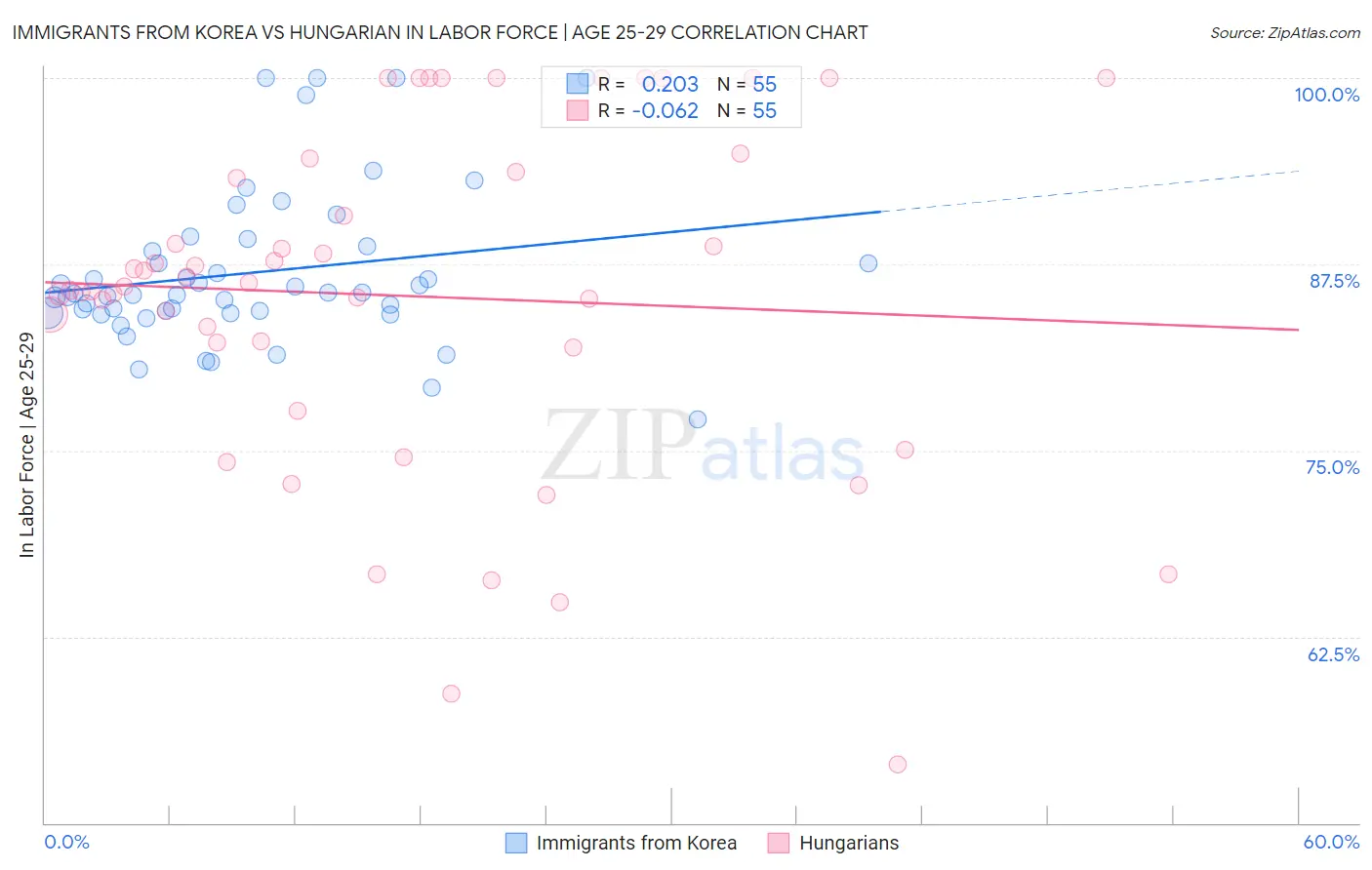 Immigrants from Korea vs Hungarian In Labor Force | Age 25-29