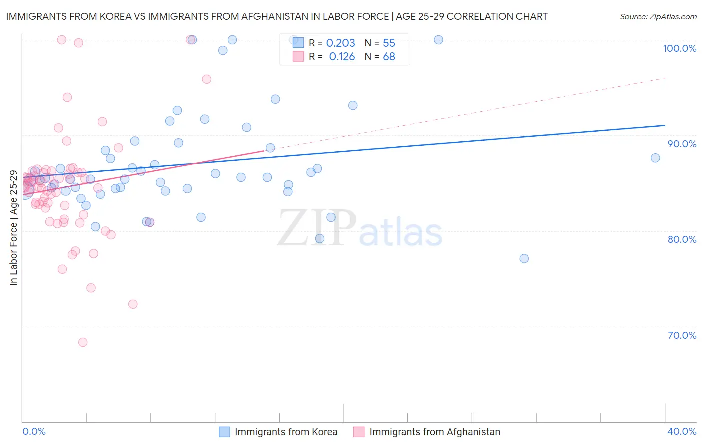 Immigrants from Korea vs Immigrants from Afghanistan In Labor Force | Age 25-29