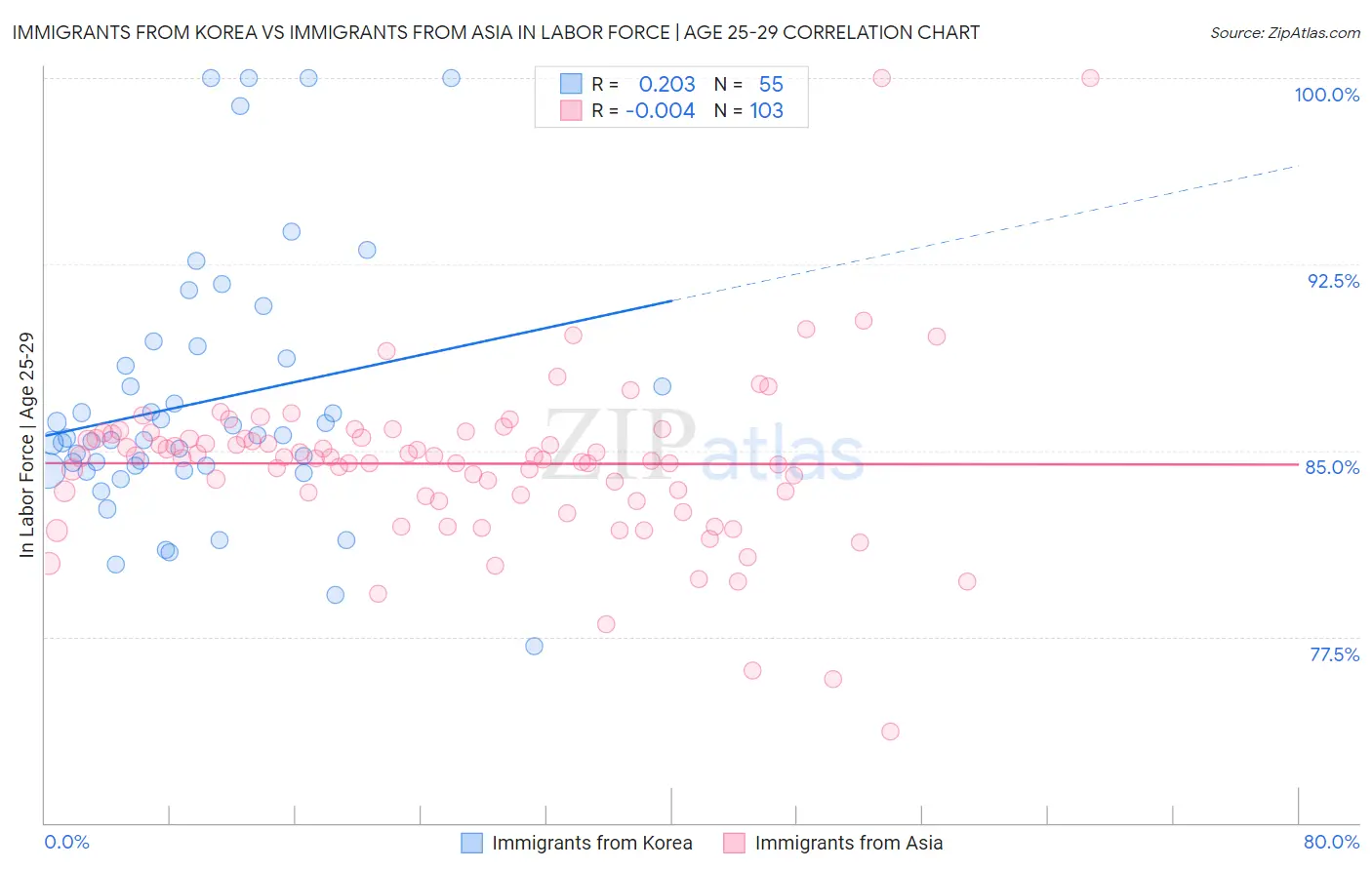 Immigrants from Korea vs Immigrants from Asia In Labor Force | Age 25-29