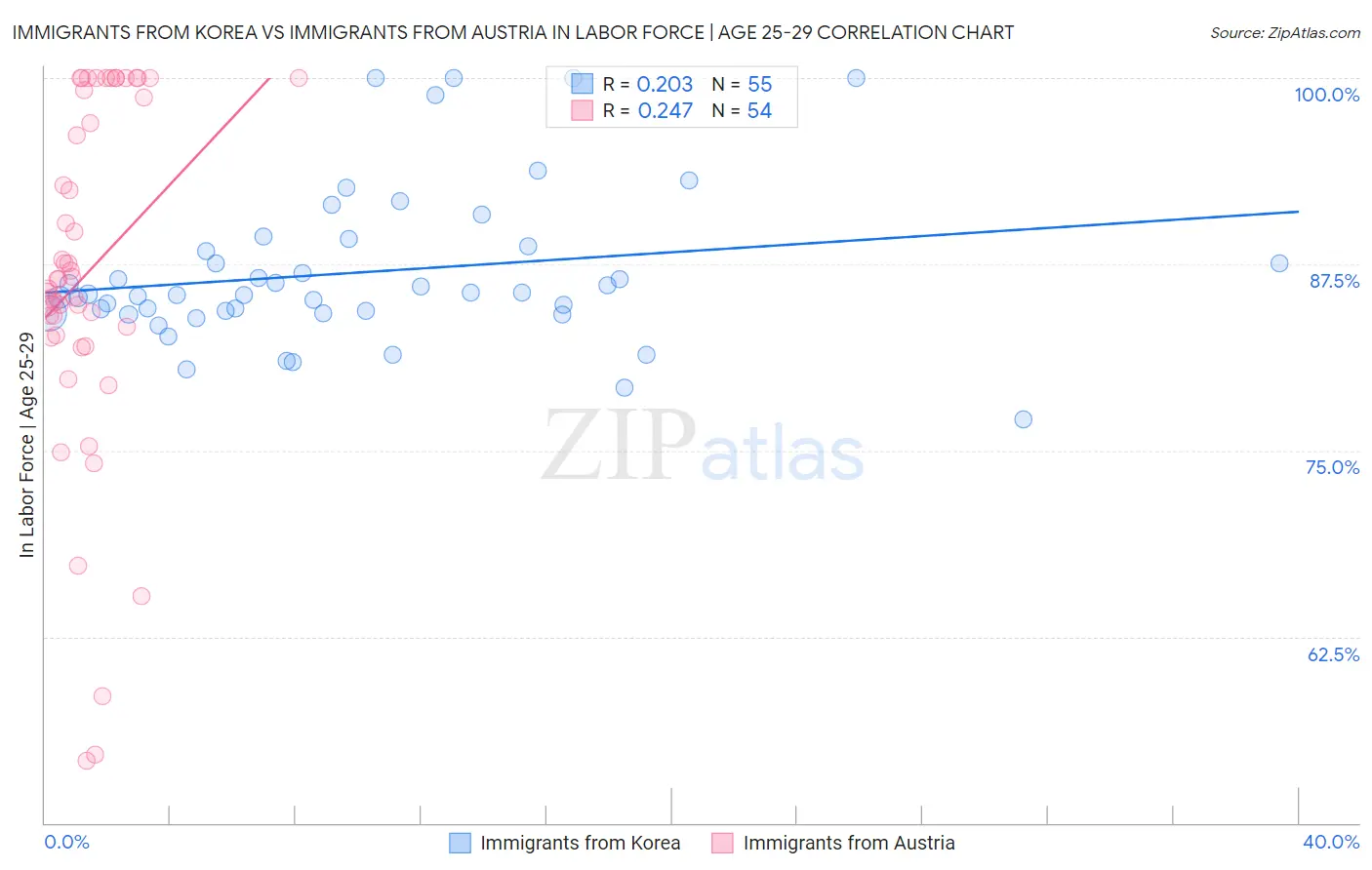 Immigrants from Korea vs Immigrants from Austria In Labor Force | Age 25-29