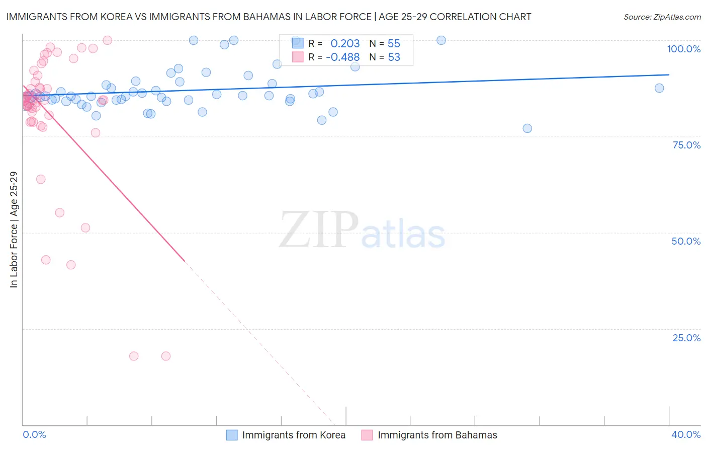 Immigrants from Korea vs Immigrants from Bahamas In Labor Force | Age 25-29