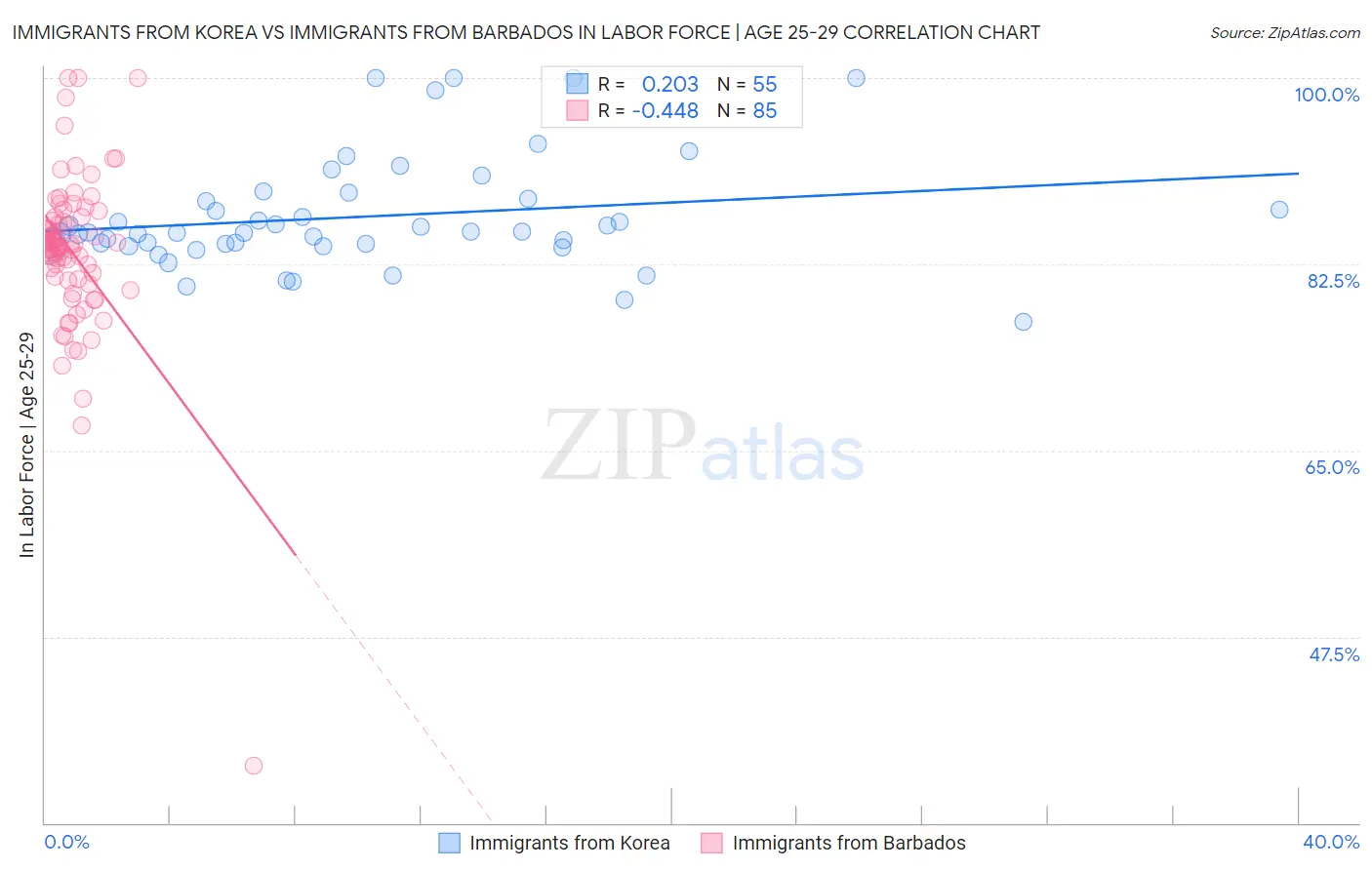 Immigrants from Korea vs Immigrants from Barbados In Labor Force | Age 25-29