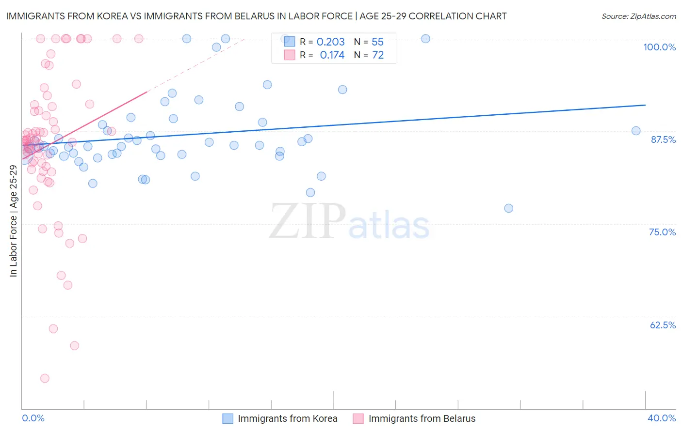 Immigrants from Korea vs Immigrants from Belarus In Labor Force | Age 25-29