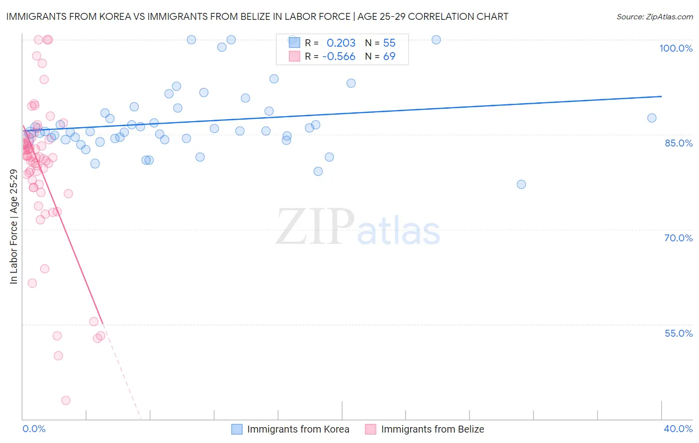 Immigrants from Korea vs Immigrants from Belize In Labor Force | Age 25-29