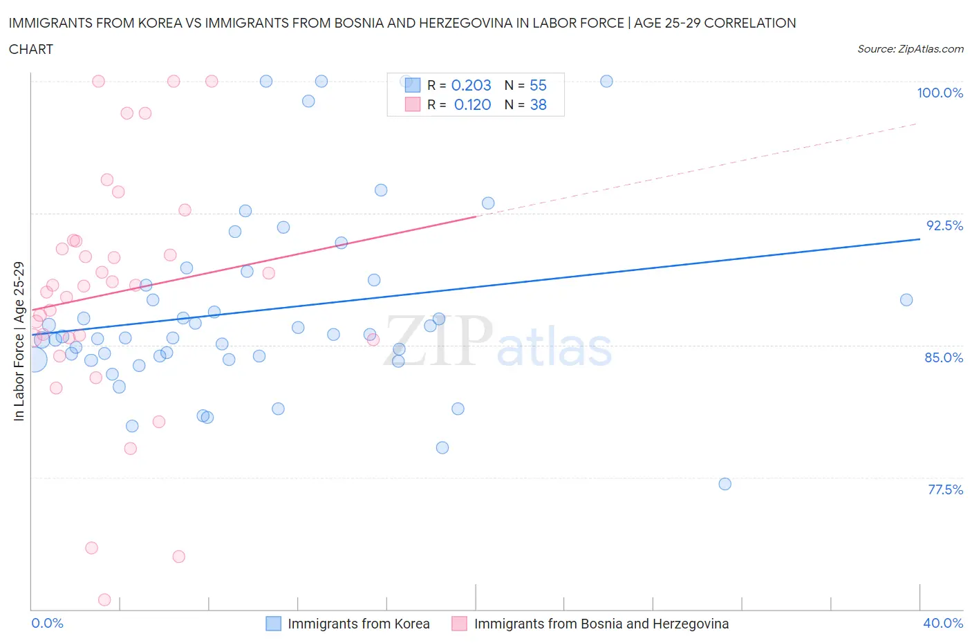 Immigrants from Korea vs Immigrants from Bosnia and Herzegovina In Labor Force | Age 25-29