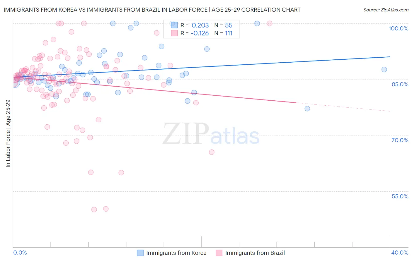Immigrants from Korea vs Immigrants from Brazil In Labor Force | Age 25-29