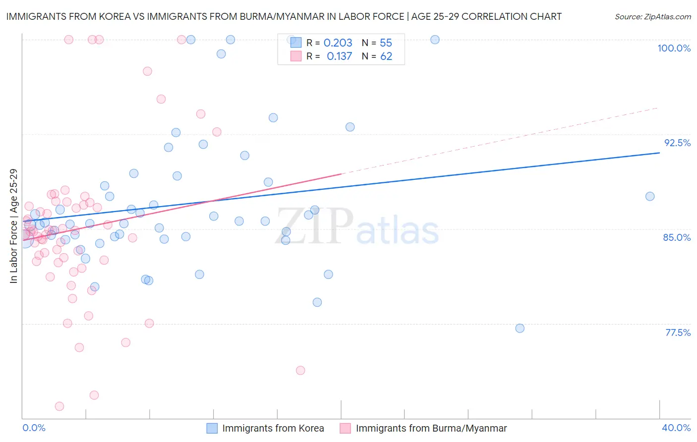 Immigrants from Korea vs Immigrants from Burma/Myanmar In Labor Force | Age 25-29