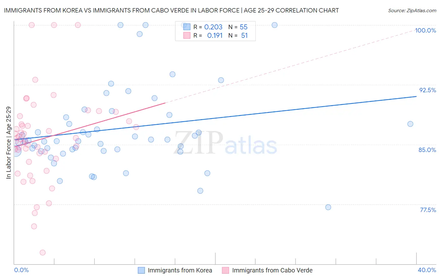 Immigrants from Korea vs Immigrants from Cabo Verde In Labor Force | Age 25-29