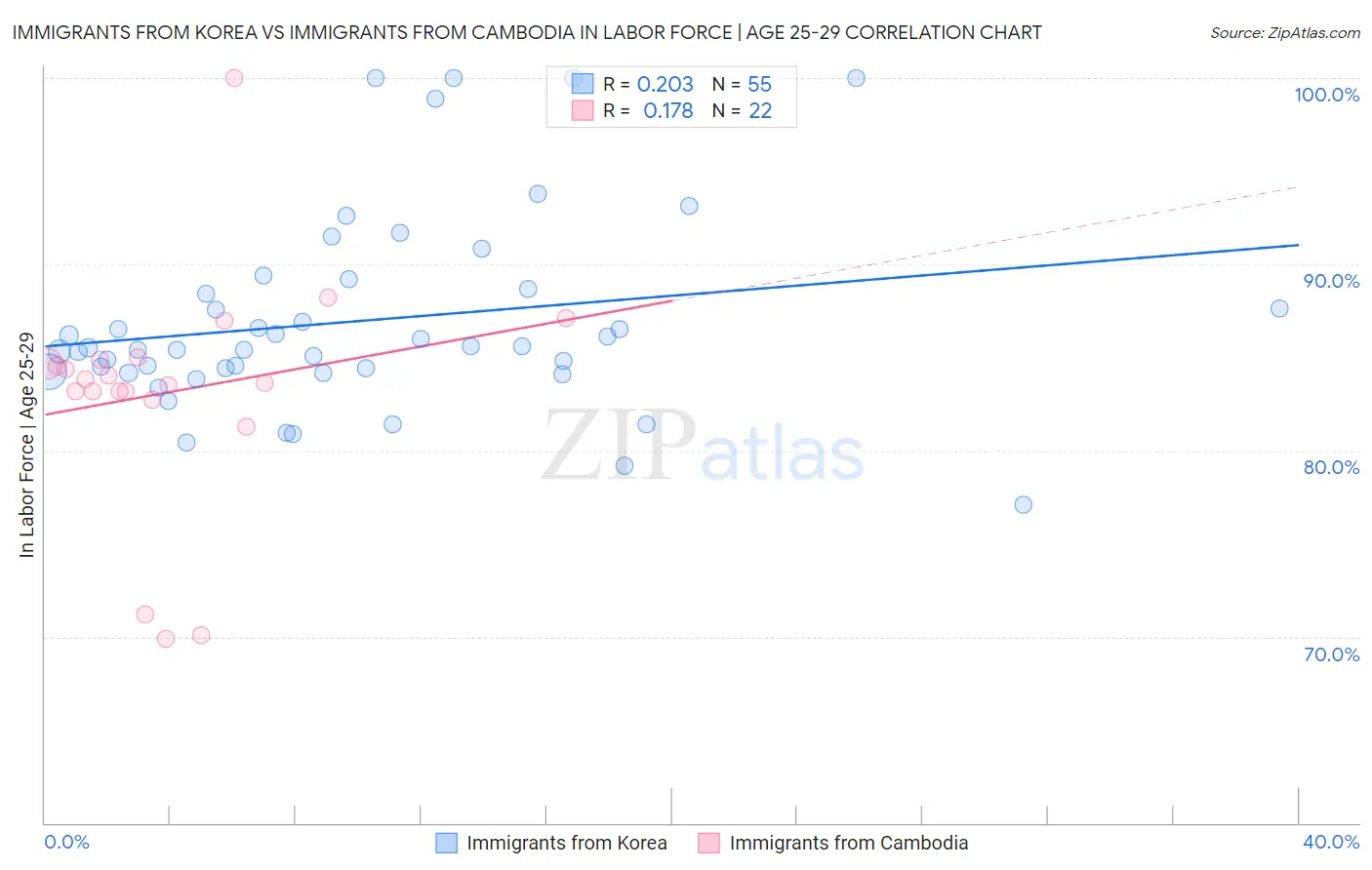 Immigrants from Korea vs Immigrants from Cambodia In Labor Force | Age 25-29