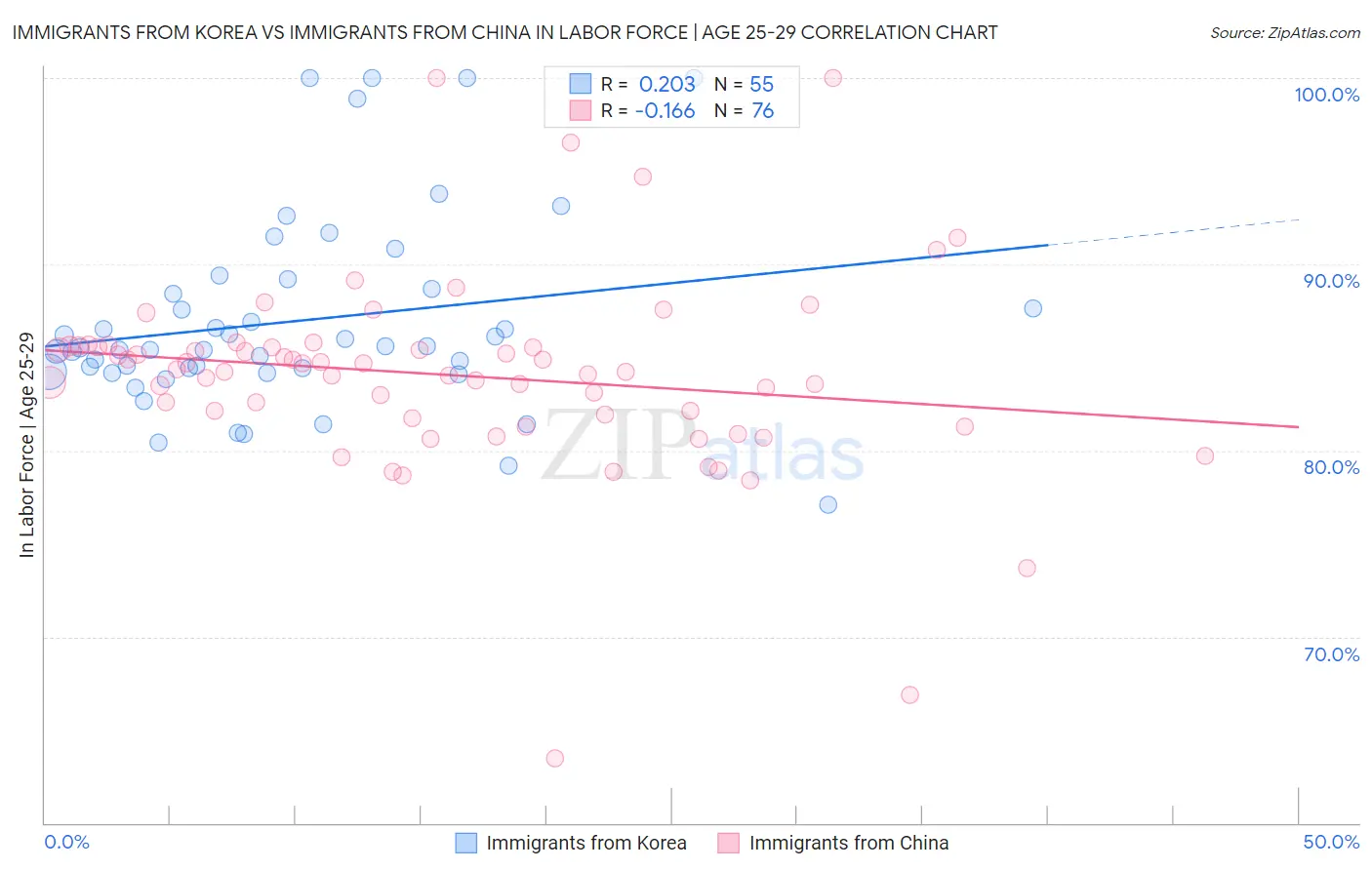 Immigrants from Korea vs Immigrants from China In Labor Force | Age 25-29
