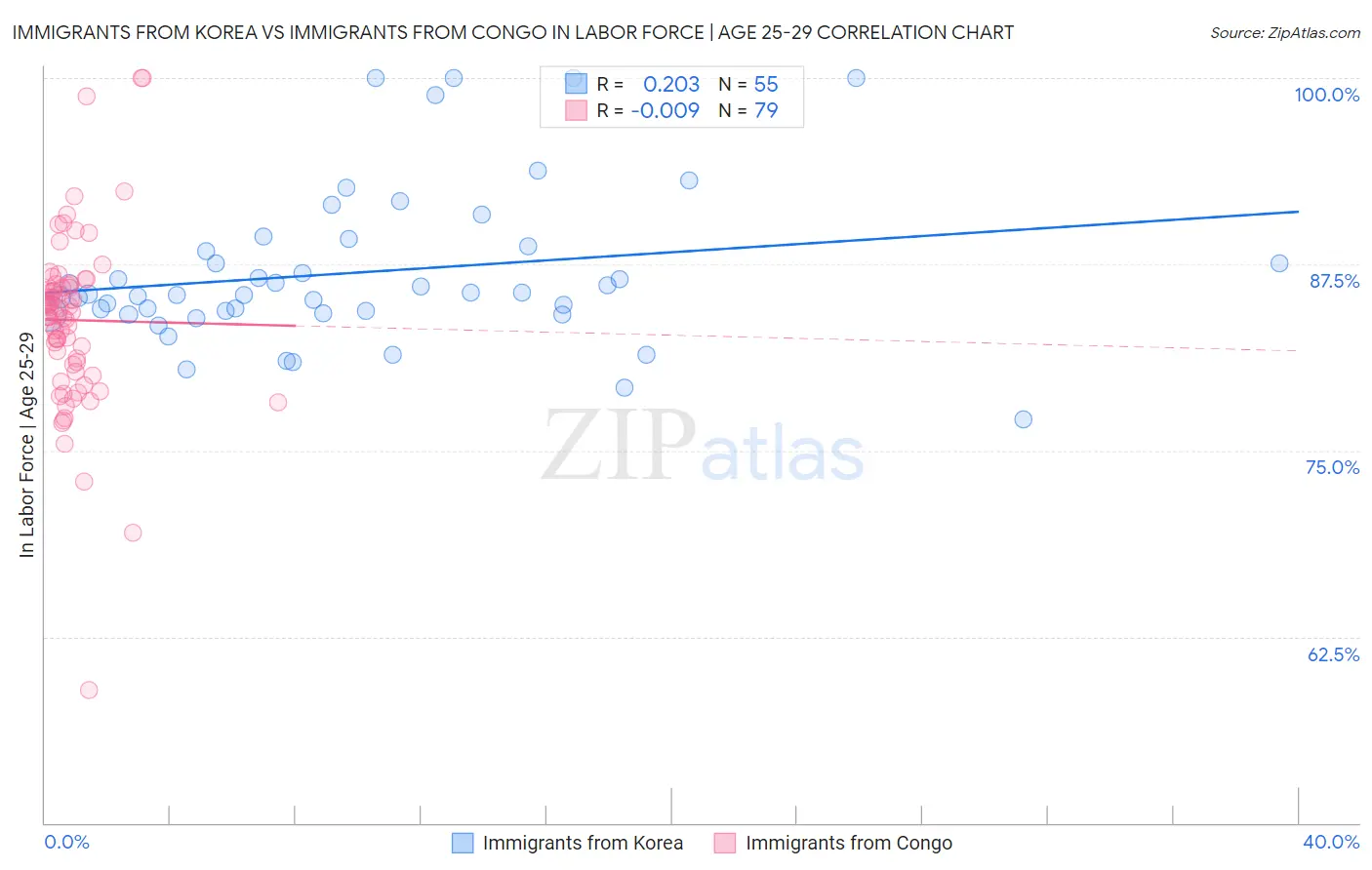 Immigrants from Korea vs Immigrants from Congo In Labor Force | Age 25-29