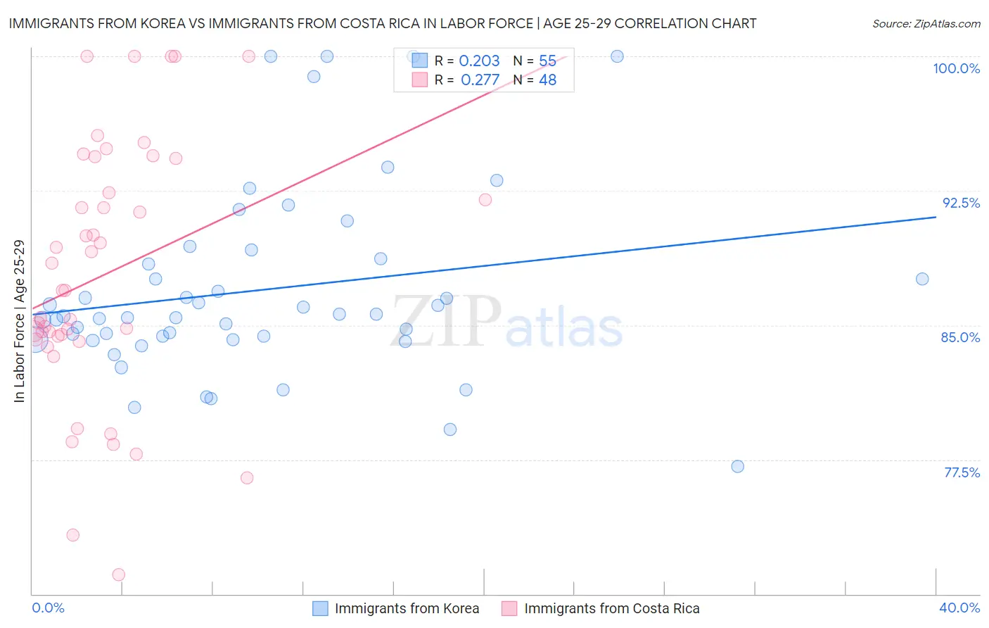 Immigrants from Korea vs Immigrants from Costa Rica In Labor Force | Age 25-29