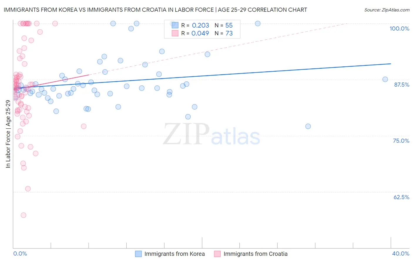 Immigrants from Korea vs Immigrants from Croatia In Labor Force | Age 25-29