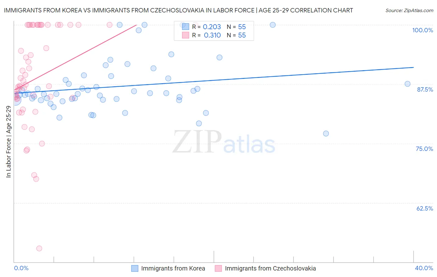 Immigrants from Korea vs Immigrants from Czechoslovakia In Labor Force | Age 25-29