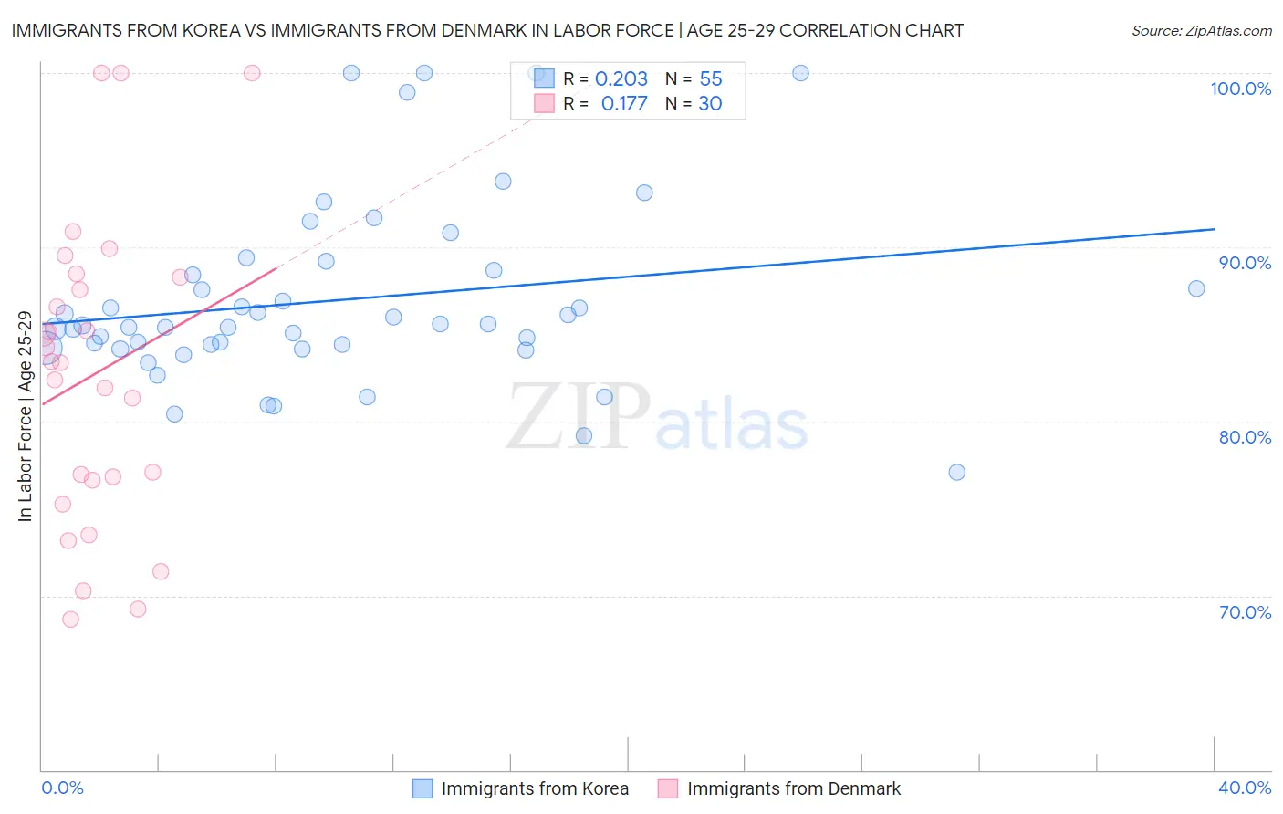 Immigrants from Korea vs Immigrants from Denmark In Labor Force | Age 25-29