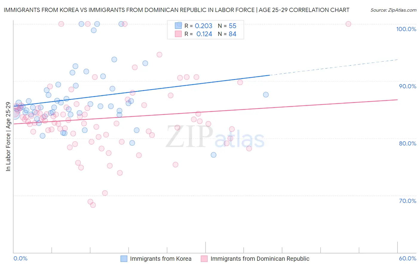 Immigrants from Korea vs Immigrants from Dominican Republic In Labor Force | Age 25-29