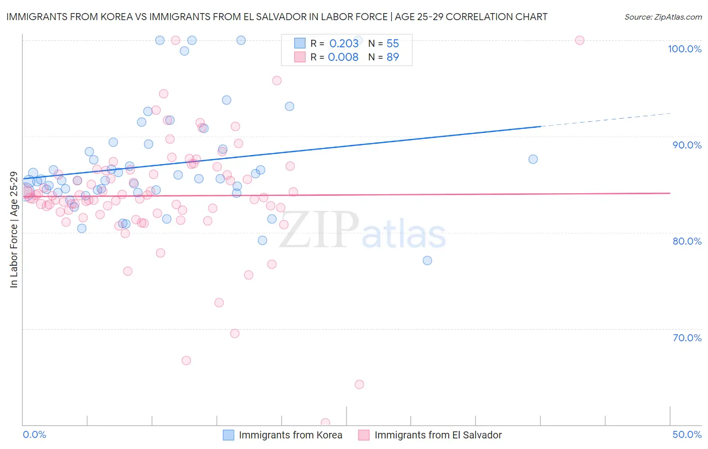 Immigrants from Korea vs Immigrants from El Salvador In Labor Force | Age 25-29
