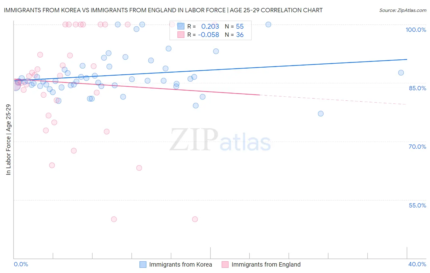 Immigrants from Korea vs Immigrants from England In Labor Force | Age 25-29