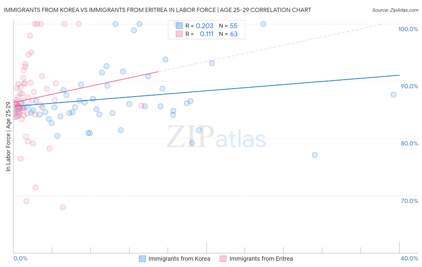 Immigrants from Korea vs Immigrants from Eritrea In Labor Force | Age 25-29