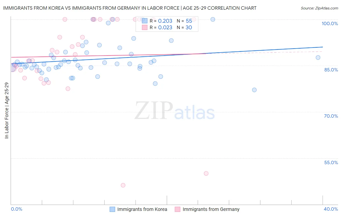 Immigrants from Korea vs Immigrants from Germany In Labor Force | Age 25-29