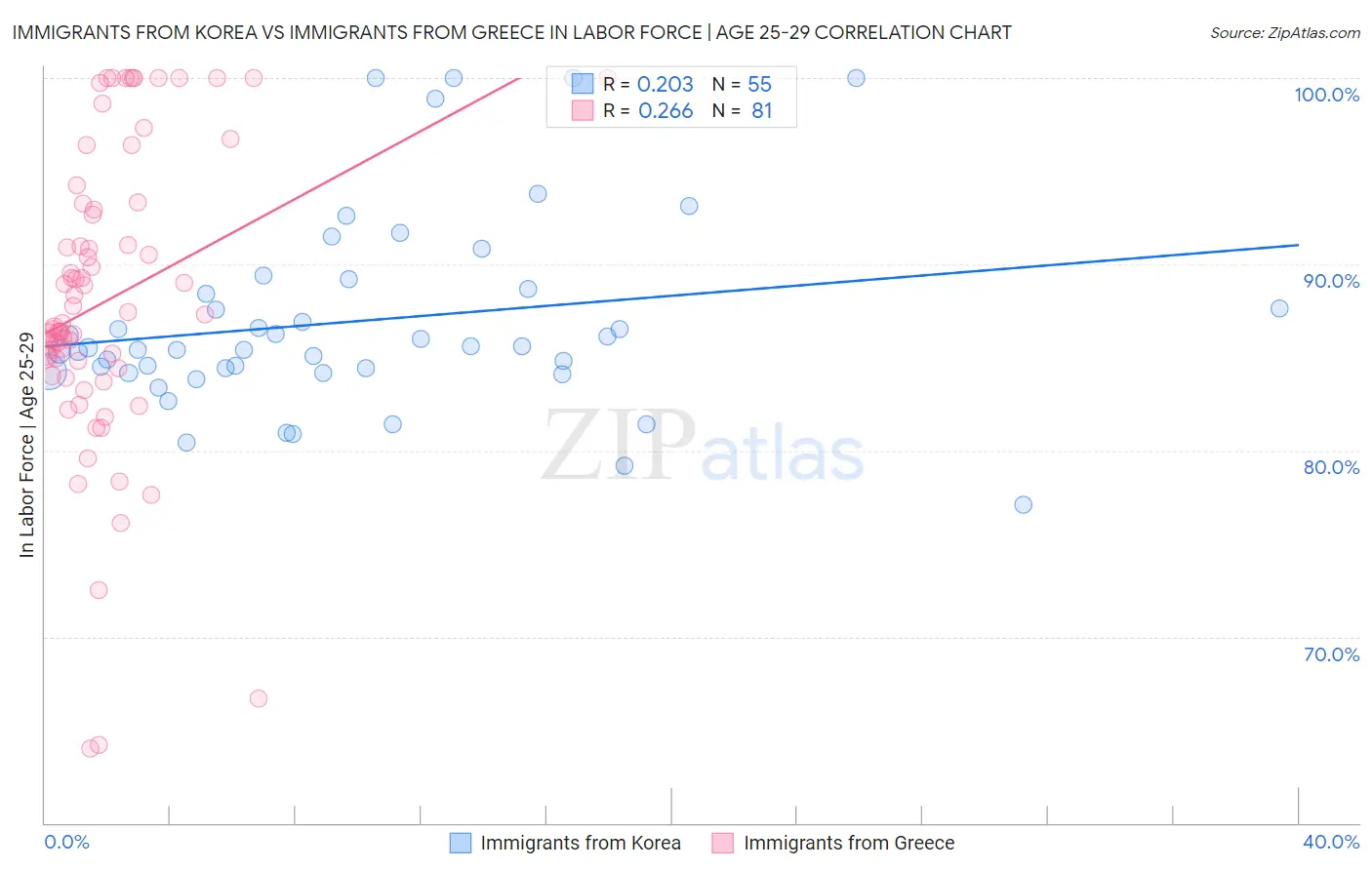 Immigrants from Korea vs Immigrants from Greece In Labor Force | Age 25-29